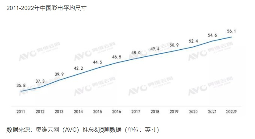 電視大屏還有前途嗎？